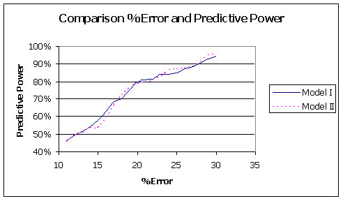 Graph showing the relationship between predictive error and predictive power in the HCA study